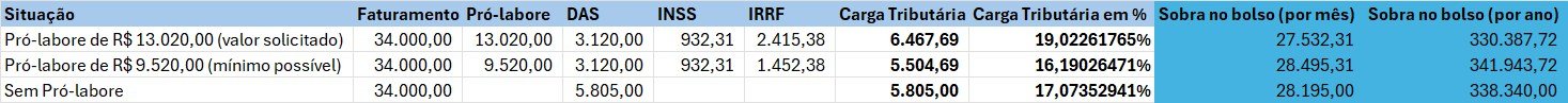 Tabela comparando três cenários de pró-labore na segunda empresa: R$ 13.020, R$ 9.520 e sem pró-labore, com DAS, INSS, IRRF e carga tributária de cada um